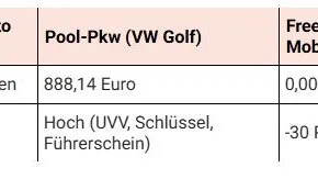 Tabelle Wann Poolfahrzeuge unrentabel werden