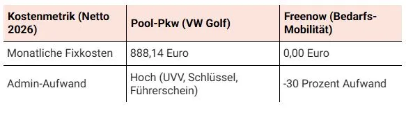 Tabelle Wann Poolfahrzeuge unrentabel werden