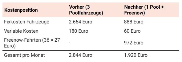 Rechenbeispiel Poolfahrzeuge