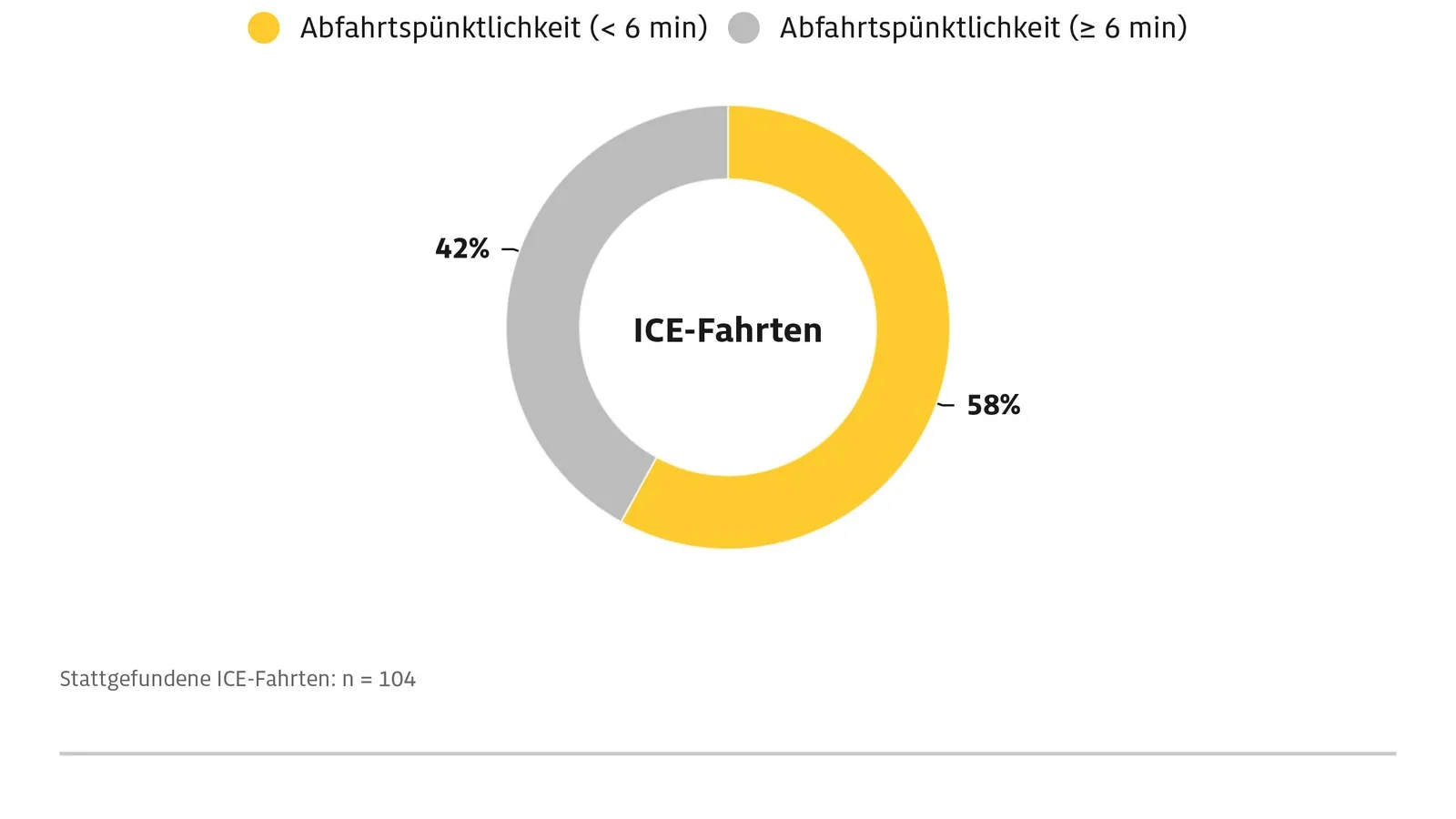 Grafik zeigt die Abfahrtspünktlichkeit der getesteten ICEs.
