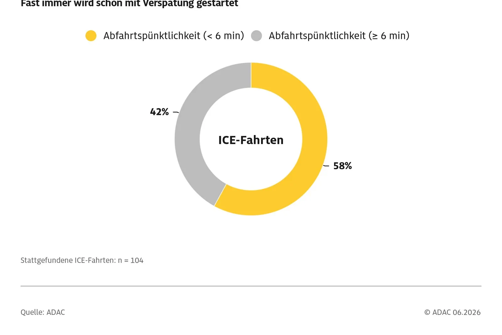 Grafik zeigt die Abfahrtspünktlichkeit der getesteten ICEs.