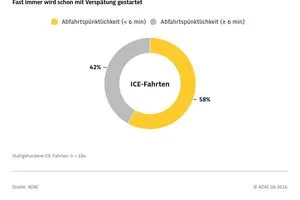 Grafik zeigt die Abfahrtspünktlichkeit der getesteten ICEs.