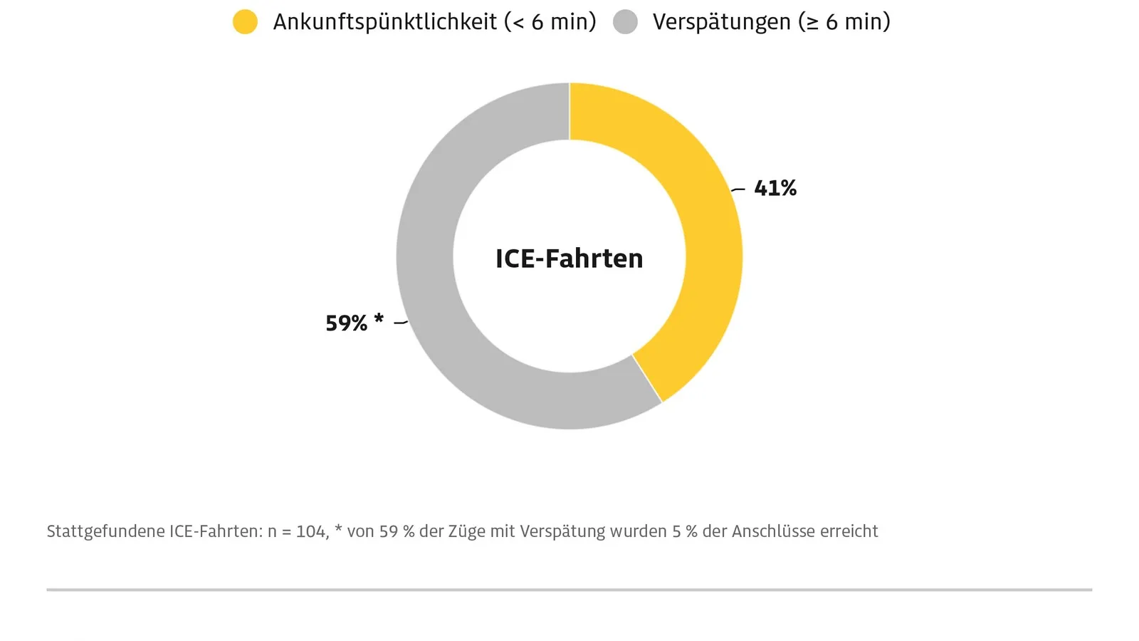 Grafik zeigt Ankunftspünktlichkeit der Deutschen Bahn