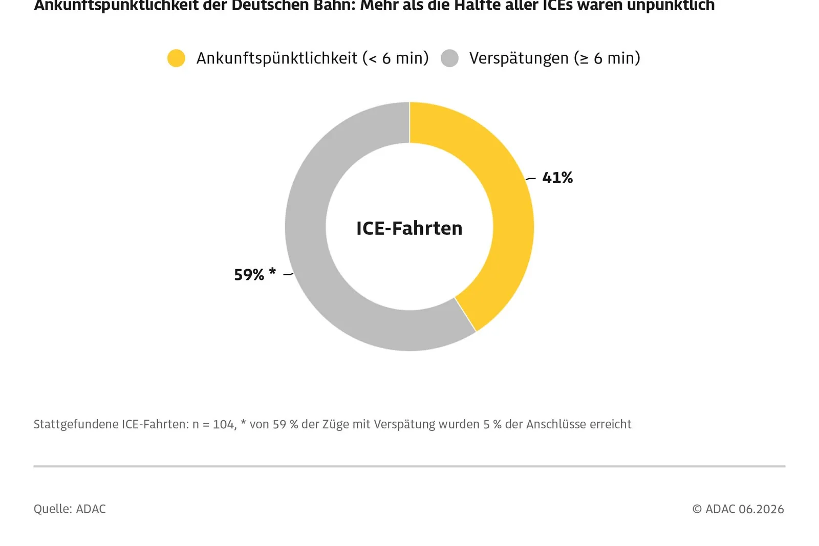 Grafik zeigt Ankunftspünktlichkeit der Deutschen Bahn