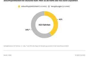 Grafik zeigt Ankunftspünktlichkeit der Deutschen Bahn