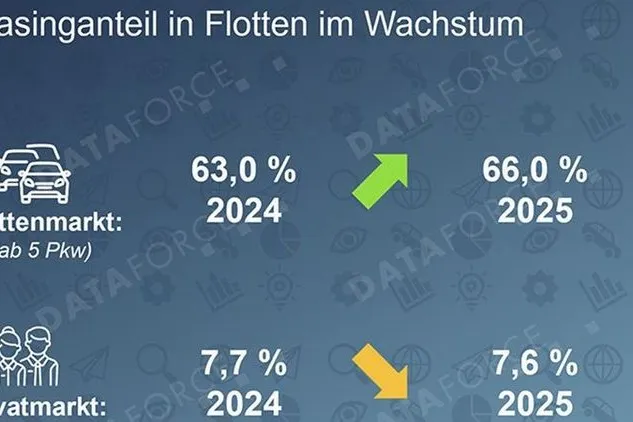 Eine Grafik mit den Infos: 2025 sind ca. 66 % aller Flottenfahrzeuge geleast.