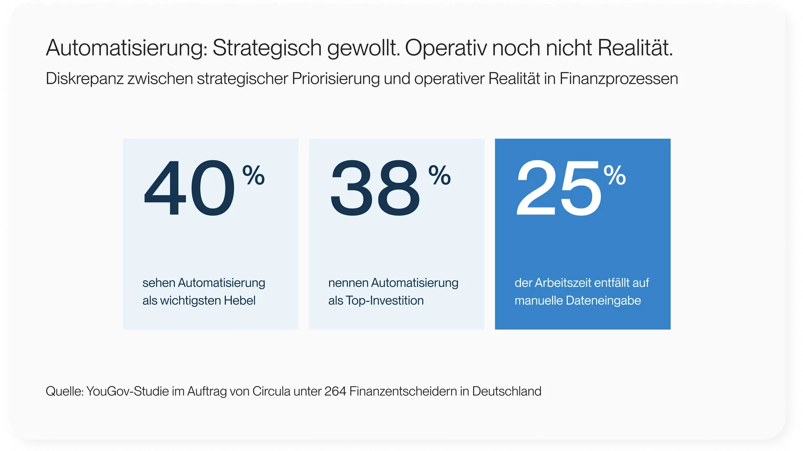 Infografik zur Diskrepanz zwischen Priorisierung und operativer Realtität bei der Implementierung von KI in Finanzprozessen