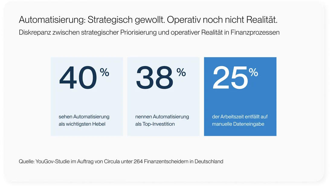 Infografik zur Diskrepanz zwischen Priorisierung und operativer Realtität bei der Implementierung von KI in Finanzprozessen
