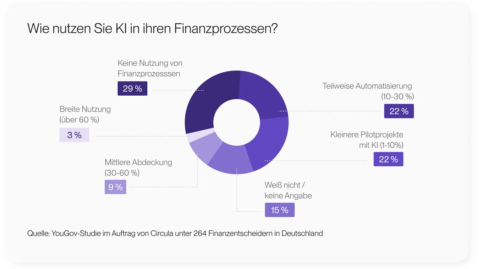 Infografik zur Nutzung von KI in Finanzprozessen.