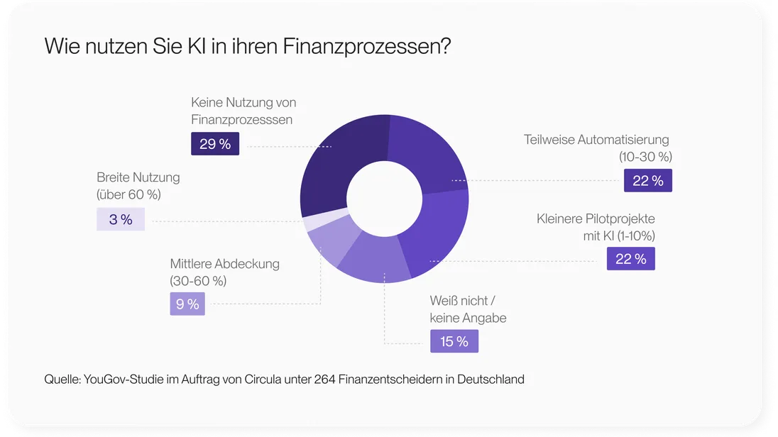 Infografik zur Nutzung von KI in Finanzprozessen.
