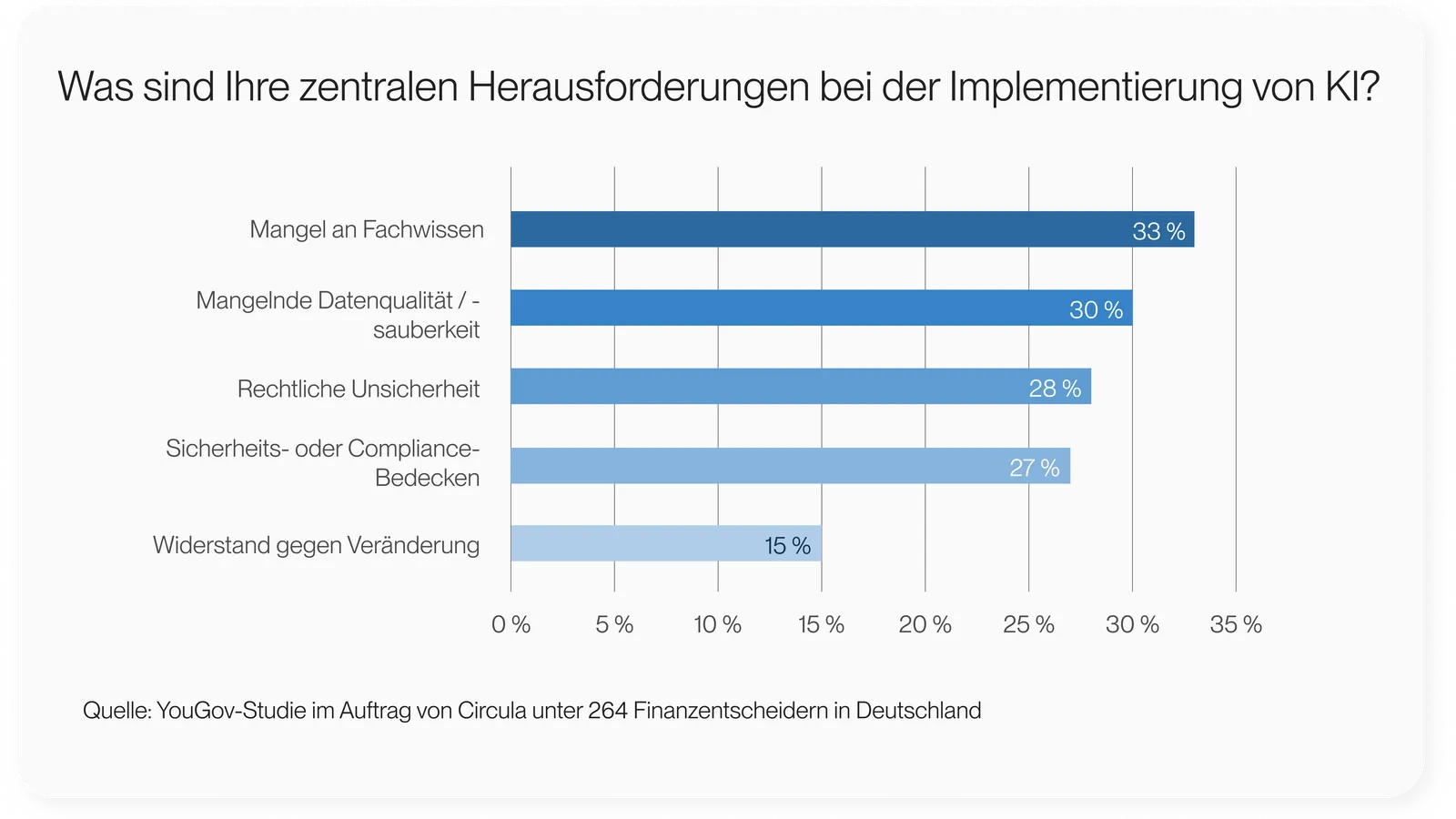 Infografik zu zentralen Herausforderungen bei der Implementierung von KI in Finanzprozessen.