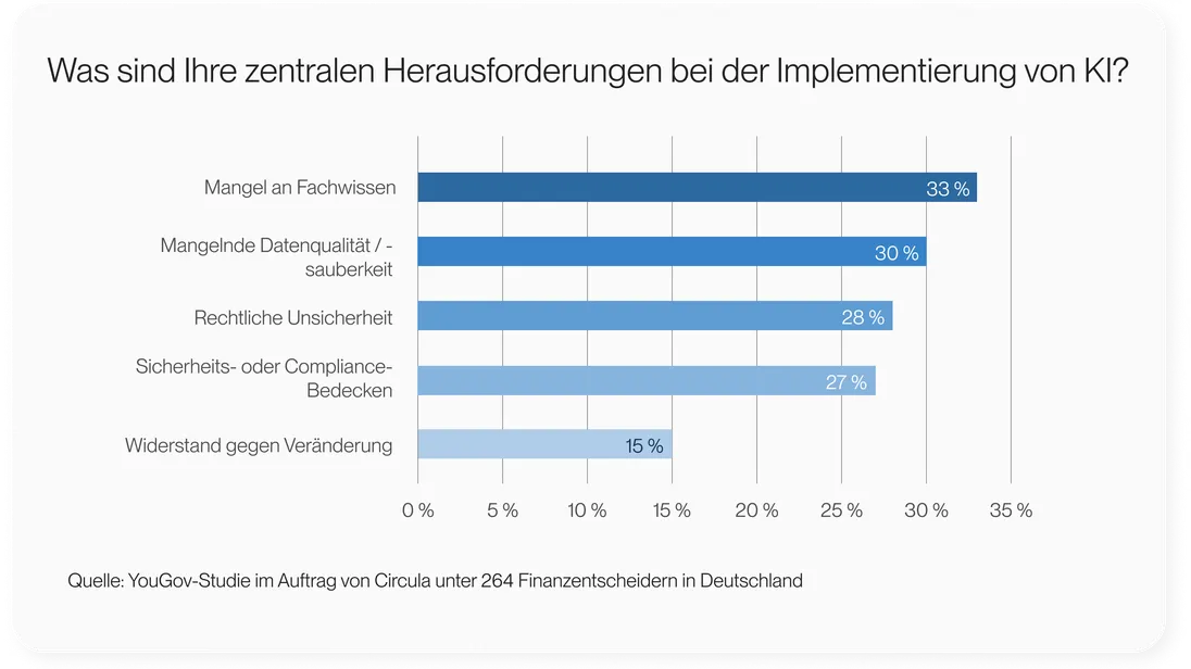 Infografik zu zentralen Herausforderungen bei der Implementierung von KI in Finanzprozessen.